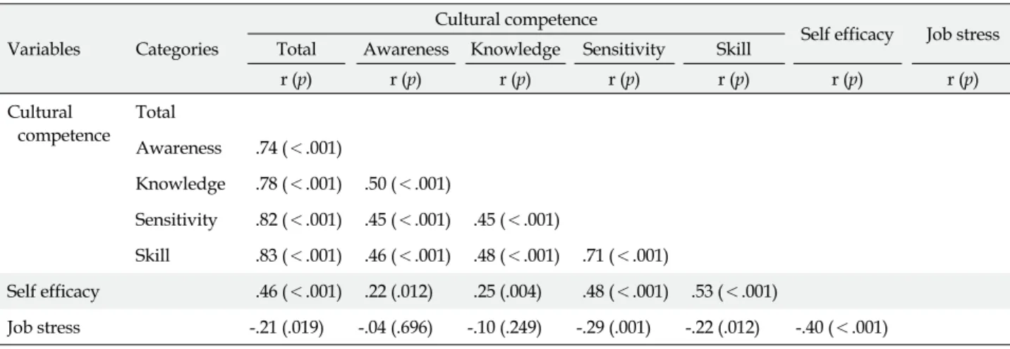 Table 4. Correlation among Cultural Competence, Self Efficacy, and Job Stress  (N=133)