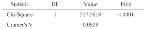 Table 5. Statistic of Chi-Square and Cramer’ s V (Fishing season)