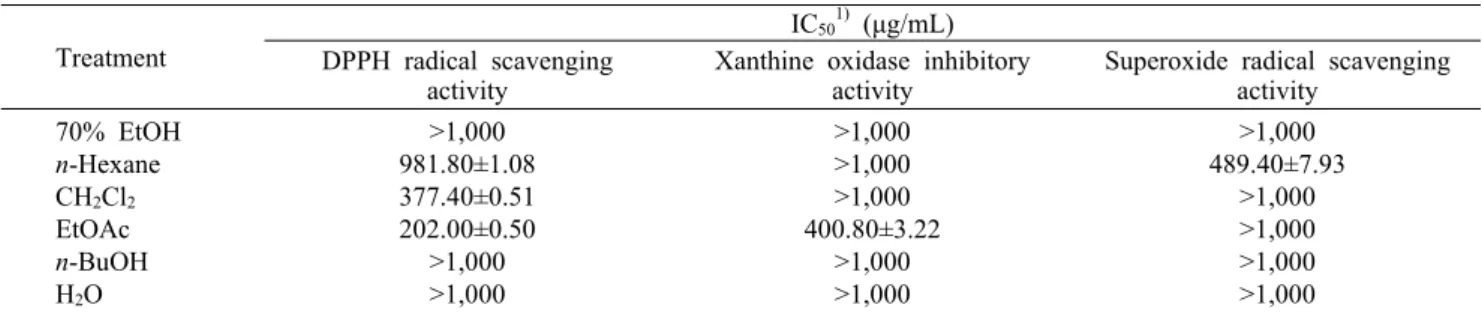 Table 1. Comparison of antioxidant potential on 70% EtOH extract and solvent fractions of Allium hookeri Treatment