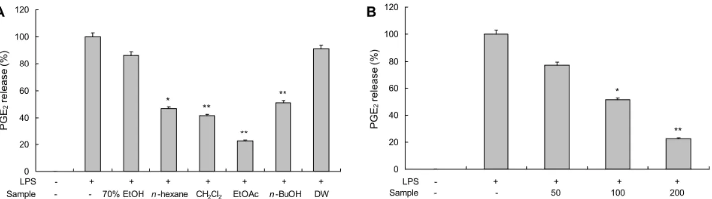 Fig. 2. Inhibitory effects of 70% EtOH extract and solvent fractions of A. hookeri on PGE 2  production in RAW 264.7 cells