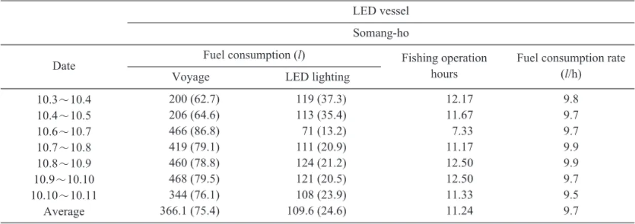 Table 4. Number of squid caught by the automatic jigging machine and hand line fishing of two different fishing lamp vessels, LED vessel (Yeongrak-ho) and MH vessel (A-D), based on catch data from squid jigging simultaneously at the same fishing ground of 