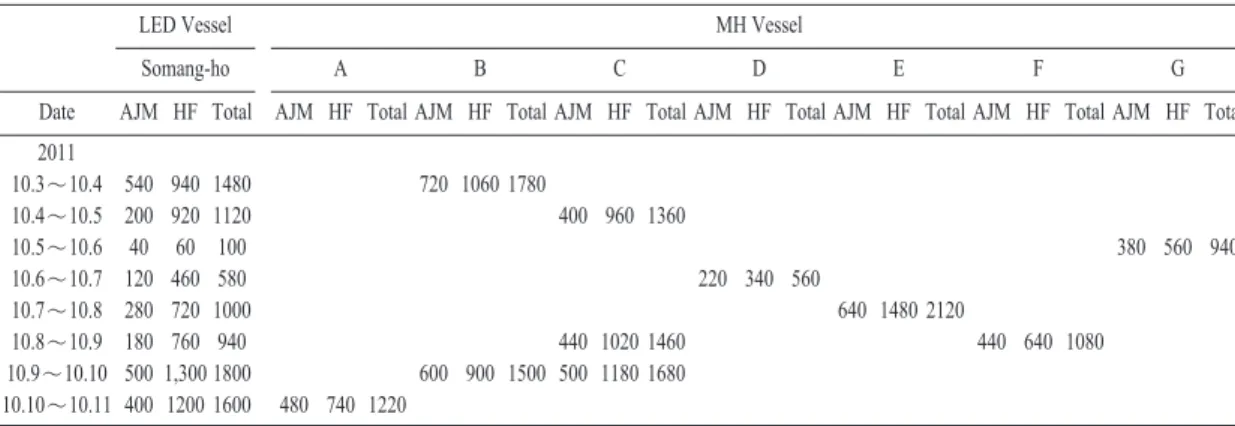 Table 6. Comparison of MH vessel’ s catch (number of squid) with those of LED vessel (Yeongrak-ho)  Date   