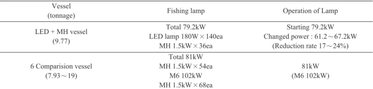 Table 2. Specification and operation method of fishing lamp established at the experimental squid jigging vessel during October and December, 2012.