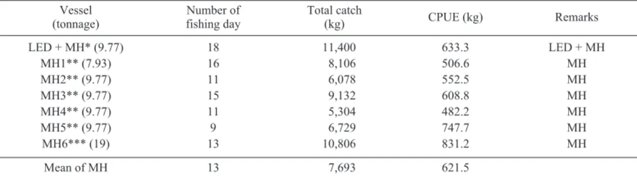 Fig.  4.  Comparison of CPUE of squid jigging vessel during October and December, 2012.