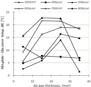 Figure 4: Absorber plate-glass cover temperature difference  versus air gap thickness