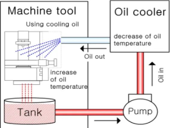 Figure 1: Schematic diagram of an oil cooler systems