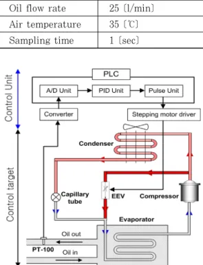 Table 3: Experimental conditions Oil flow rate  25 [l/min]