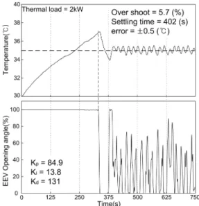 Figure 10: PI control response by critical oscillation
