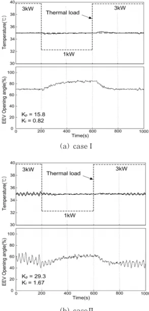 Figure 14 (a), (b) show control responses  when  disturbances  were  abruptly  added  to  the  experimental  system