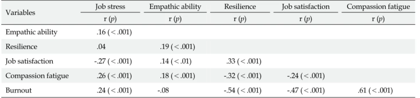 Table 2. Correlation between Variables