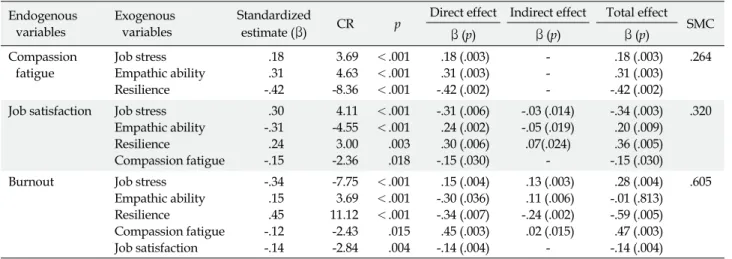 Table 3. Effect of Predictor Variables in the Modified Model Endogenous variables Exogenous variables Standardized 