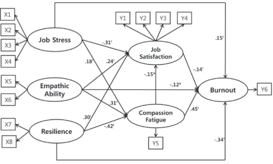 Figure 2. Path diagram of the model.