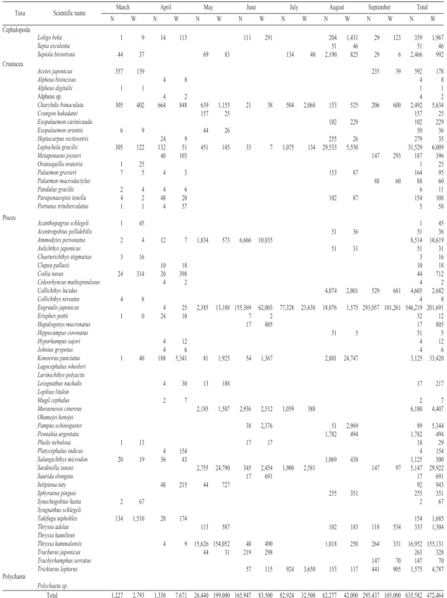 Table 2. Species composition of catch sampled by gape net with wings in the Masari area from March to September of 2011