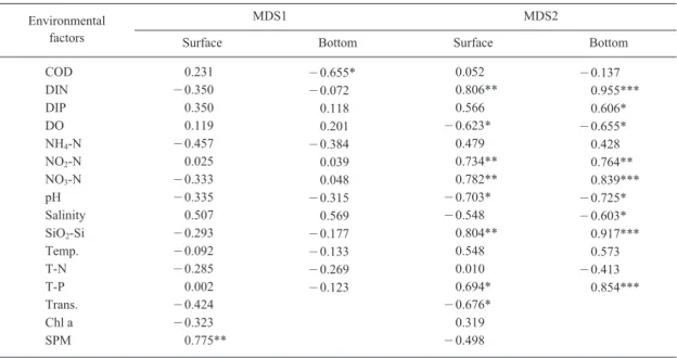 Table 2. Cross-correlation coefficients between components of MDS and marine environmental factors