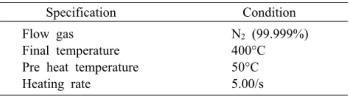 Table 1. Analyzing condition for thermoluminescence Specification Condition Flow gas
