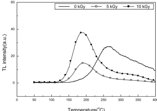 Fig. 1. Typical TL glow curves of minerals separated from Aralia continentalis  by density separation method.