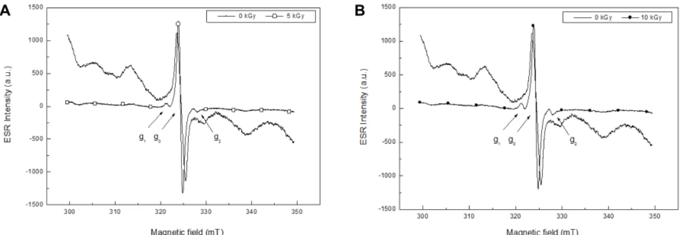 Fig. 2. Typical ESR spectra of irradiated Aralia continentalis at different doses using gamma-ray radiation sources
