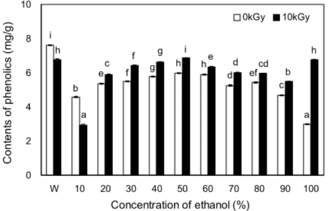 Fig. 3. Effect of ethanol concentration on total phenolics of ex- ex-tracts from irradiated Aralia continentalis
