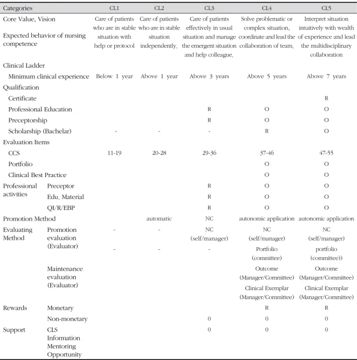 Table 5. The Proposed Clinical Ladder System Model 