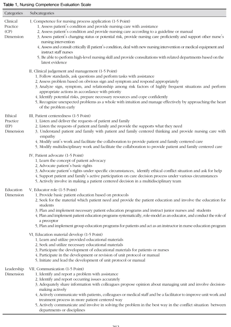 Table 1. Nursing Competence Evaluation Scale Categories  Subcategories Clinical  Practice (CP)  Dimension