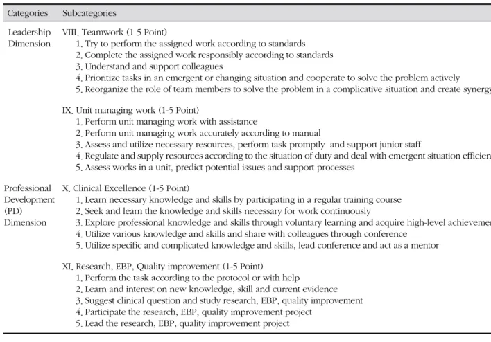 Table 1. Nursing Competence Evaluation Scale (continued) Categories  Subcategories