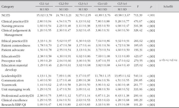 Table 3. Comparison of Nurses' Qualification According to Five Levels of Clinical Ladder ( N =230) Categories  Variables Clinical  Ladder Total CL1 (n=45) CL2 (n=47) CL3 (n=46) CL4 (n=45) CL5 (n=47) Domestic  Certificate