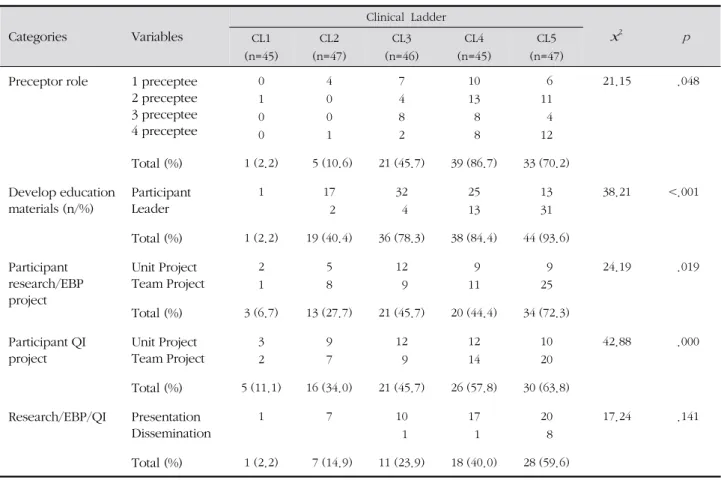 Table 4. Comparison of Nurses' Professional Activities According to Five Levels of Clinical Ladder ( N =230) Categories Variables Clinical  Ladder x 2 p CL1 (n=45) CL2 (n=47) CL3 (n=46) CL4 (n=45) CL5 (n=47) Preceptor role 1 preceptee