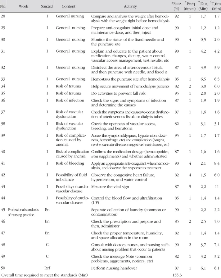 Table 3. Final Standards of Hemodialysis Nursing Practice - In Patient (continue)