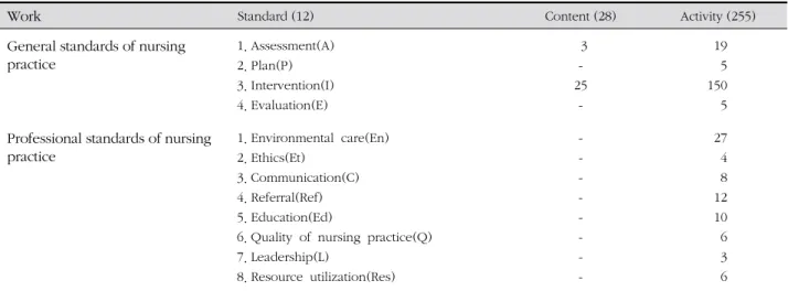 Table 1. Composition of Standards of Hemodialysis Nursing Practice