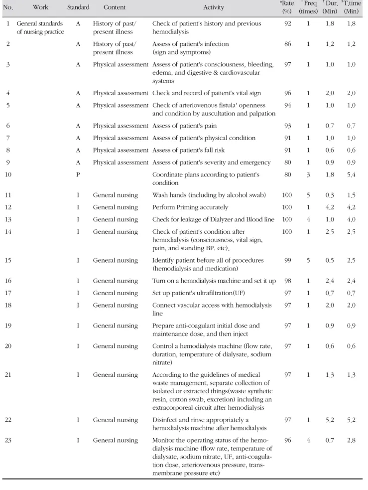 Table 2. Final Standards of Hemodialysis Nursing Practice - Out Patient