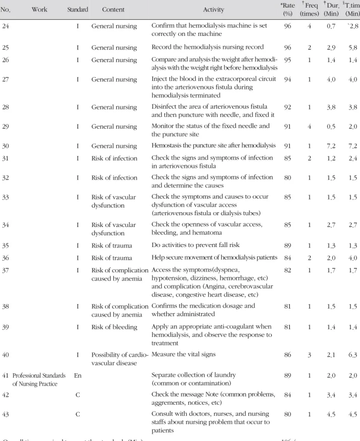 Table 2. Final Standards of Hemodialysis Nursing Practice - Out Patient (continued)