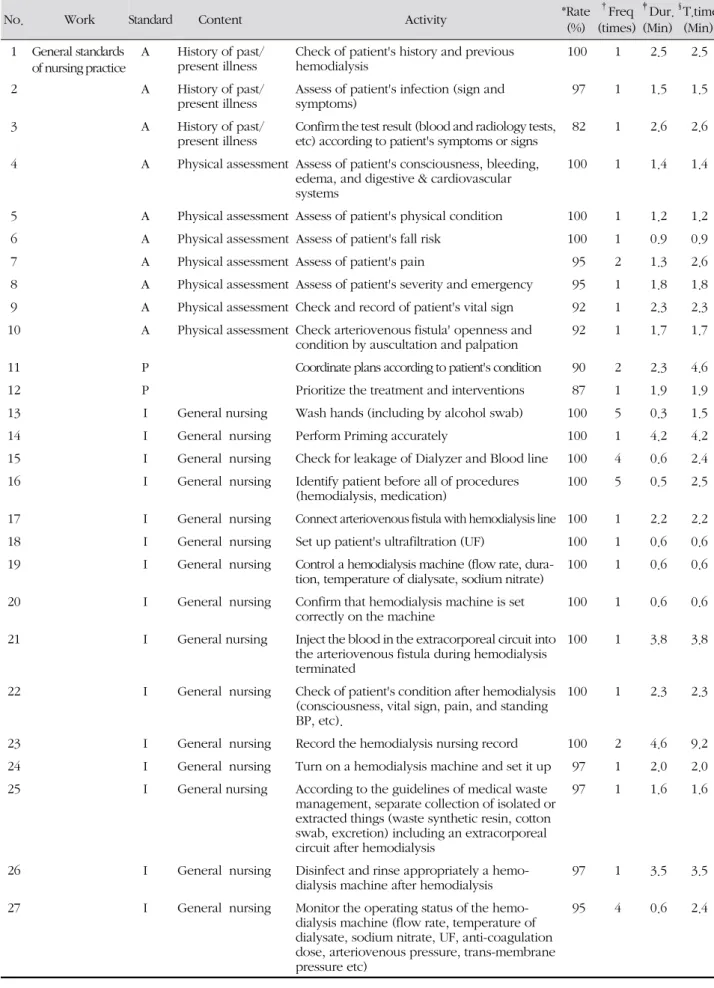 Table 3. Final Standards of Hemodialysis Nursing Practice - In Patient