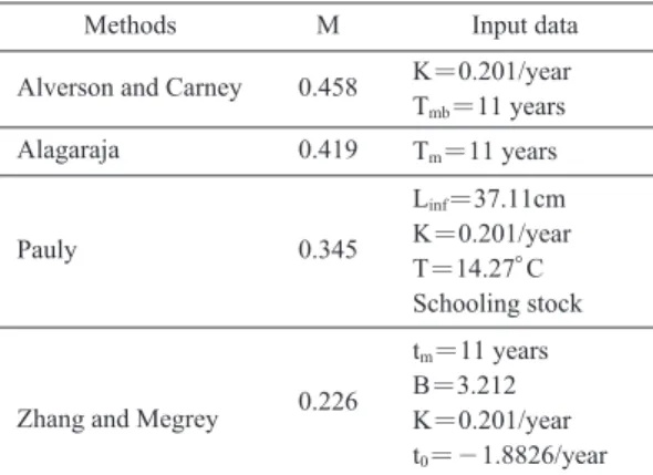 Fig. 1. Selection curve of the small yellow croaker caught with drift gillnets of two mesh sizes.