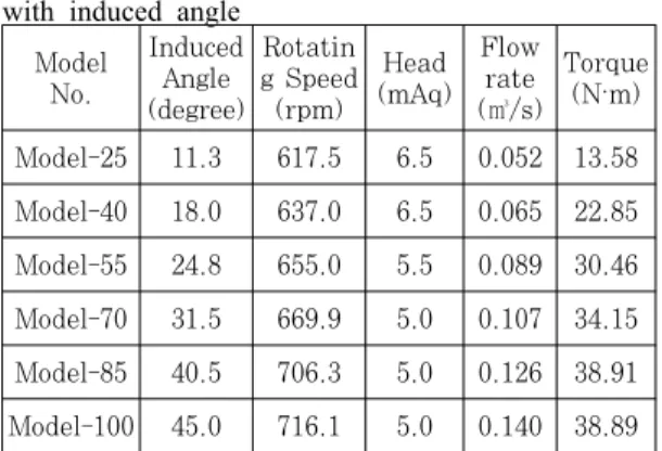 Figure 4: Top view of the model turbine and its  induced angle
