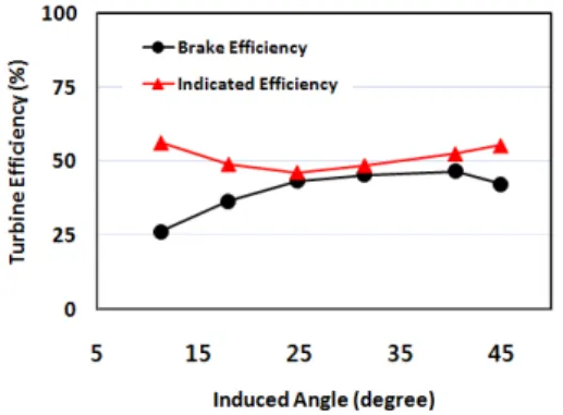 Figure 8: Variation of the mechanical efficiency of  the model turbine with the induced angle