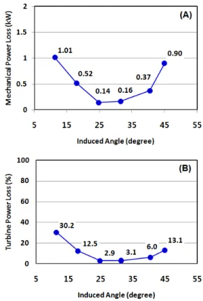 Figure 10: Variations of the mechanical power loss(A) and its loss rate with induced angle(B)
