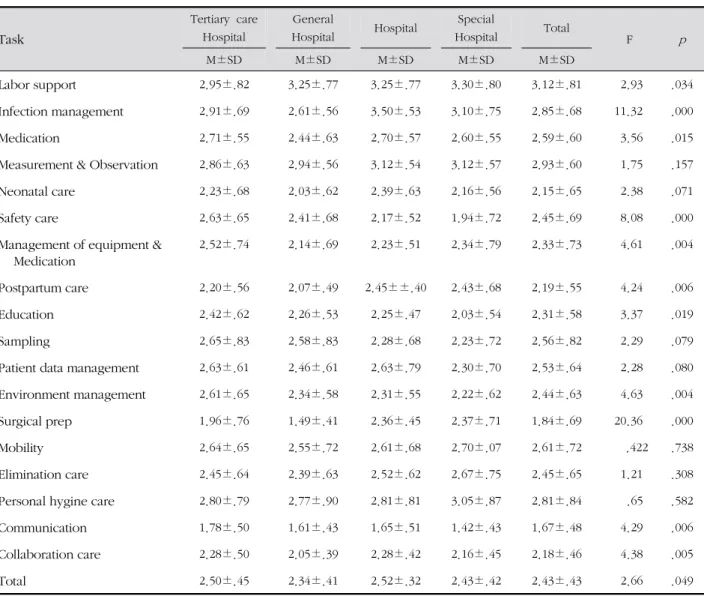 Table 4. Performance Differences in Medical Institution Tasks ( N =242)