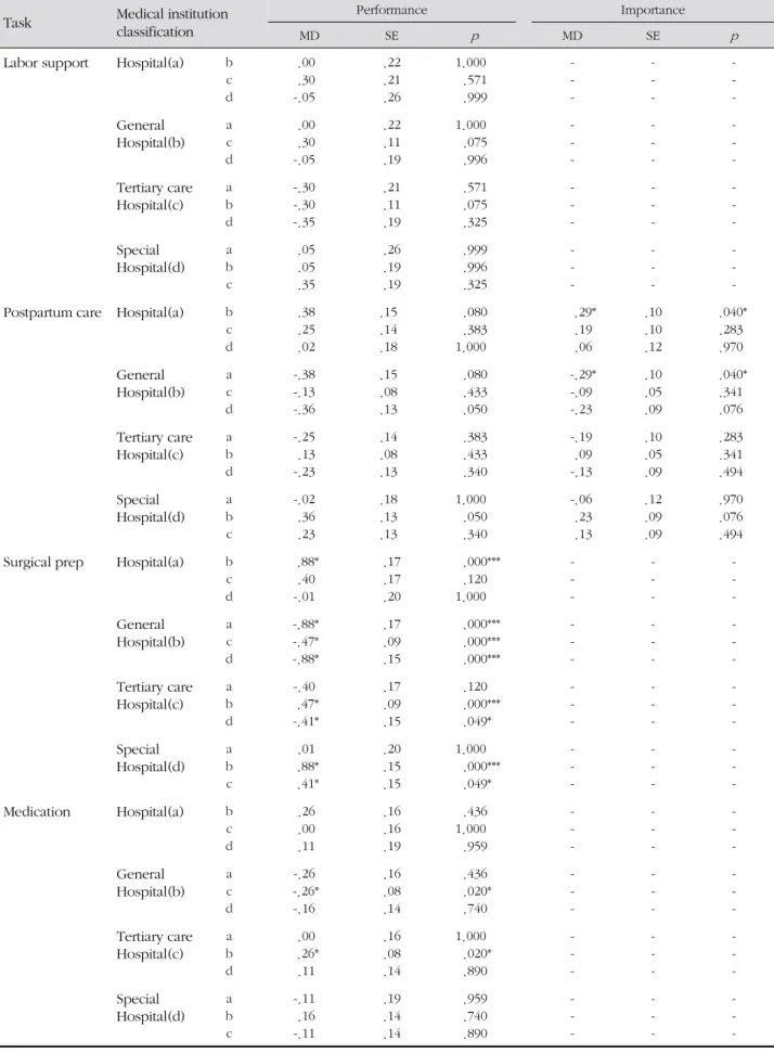 Table 5. The Difference of Task Performance &amp; Importance among Medical Institutions   ( N =242)
