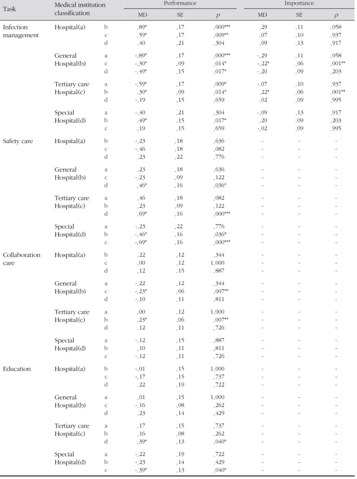 Table 5. The Difference of Task Performance &amp; Importance among Medical Institutions (continued)   ( N =242)