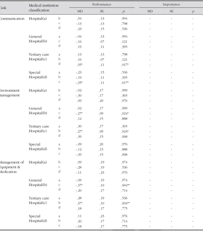Table 5. The Difference of Task Performance &amp; Importance among Medical Institutions (continued)   ( N =242)