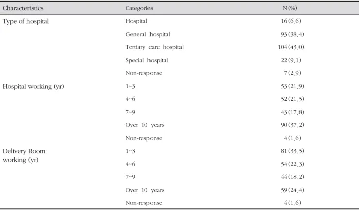 Table 1. General Characteristics of the Subjects  ( N =242)