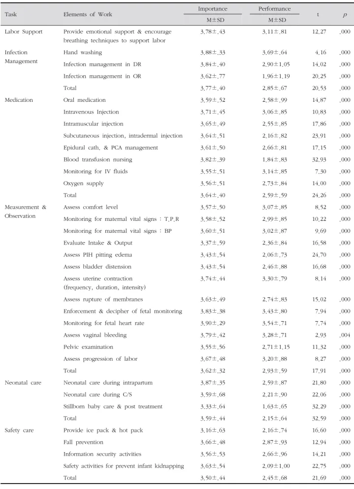 Table 2. Importance and Performance Elements of Delivery Room Nurses’ Work ( N =242)