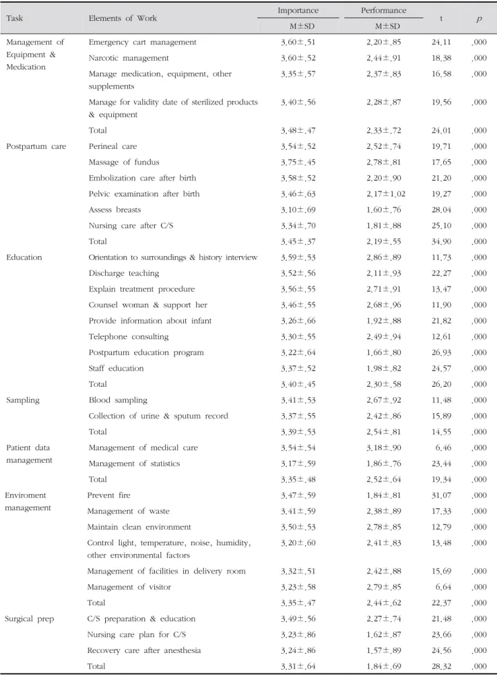 Table 2.  Importance and Performance Elements of Delivery Room Nurses’ Work (continued) ( N =242)