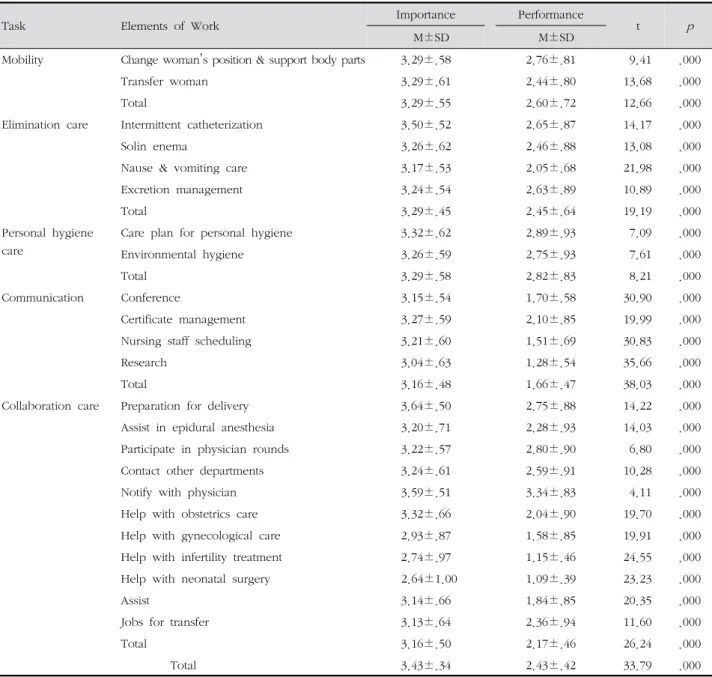 Table 2. Importance and Performance Elements of Delivery Room Nurses’ Work (continued) ( N =242)