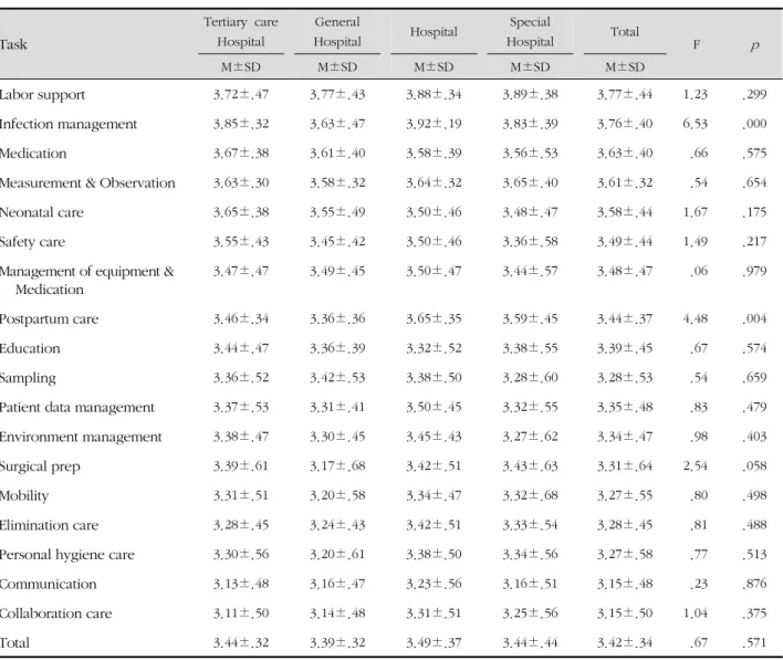 Table 3. Important Differences in Medical Institution Tasks  ( N =242)