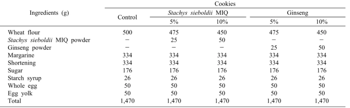 Table 1. Baking formula for cookies added with Stachys  sieboldii MIQ and ginseng powder Ingredients (g)