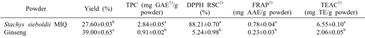 Table 2.  Total  phenol content (TPC) and antioxidative activities of Stachys  sieboldii MIQ and ginseng powder Powder Yield (%) TPC (mg GAE 1) /g 