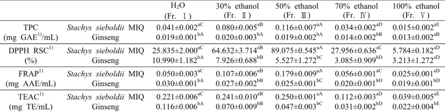 Table 3. Total  phenol content (TPC) and antioxidative activities of five different fractions from Stachys  sieboldii MIQ and ginseng  extract H 2 O (Fr