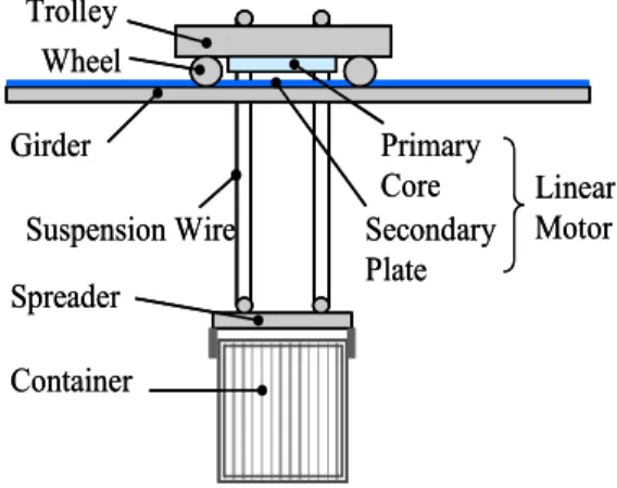 Figure 1: Linear motor driven crane system  