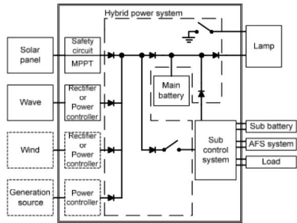 Figure 3: Hybrid power system
